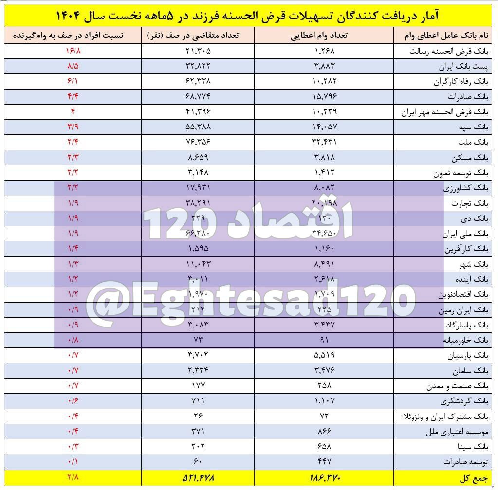 فاجعه وام فرزندآوری در بانک رسالت/ افراد در صف ۱۷ برابر وام‌گیرندگان