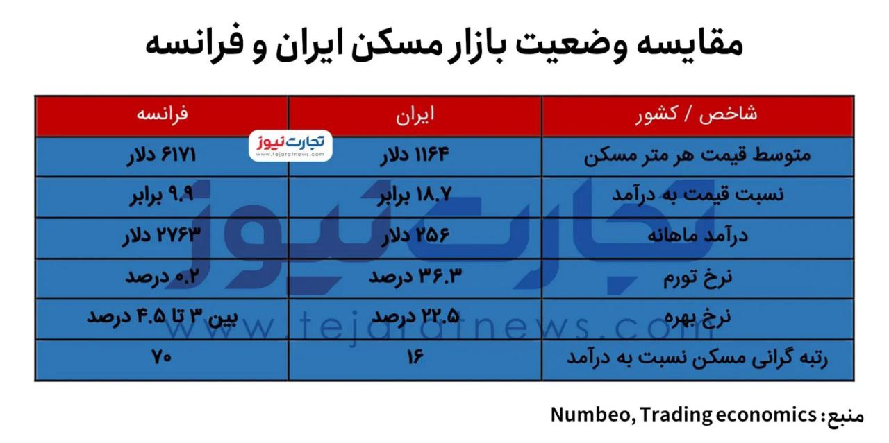 مقایسه بازار مسکن ایران و فرانسه / قدرت خرید مسکن فرانسوی‌ها ۲ برابر ایرانی‌هاست