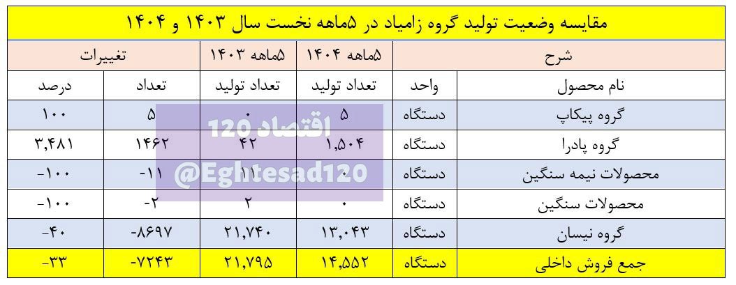 کاهش ۳۳ درصدی تولیدات گروه زامیاد در ۵ ماهه