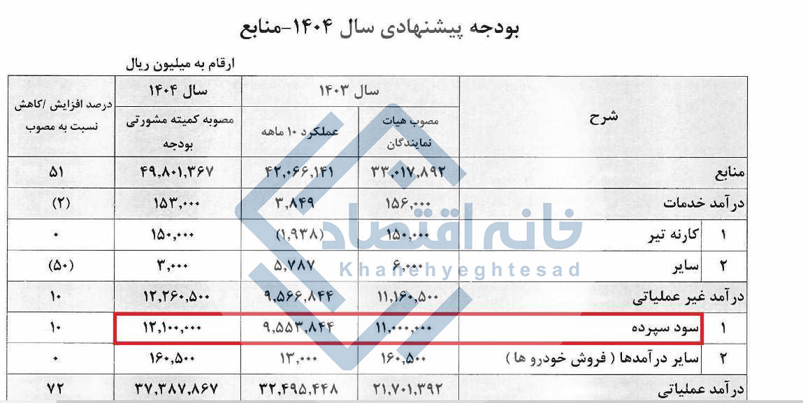 اتاق بازرگانی ایران ۱۲۰۰ میلیارد تومان سود سپرده از بانک‌ها می‌گیرد