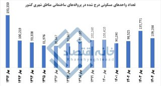 کاهش ۲۰ درصدی ساخت‌وساز در بهار ۱۴۰۴