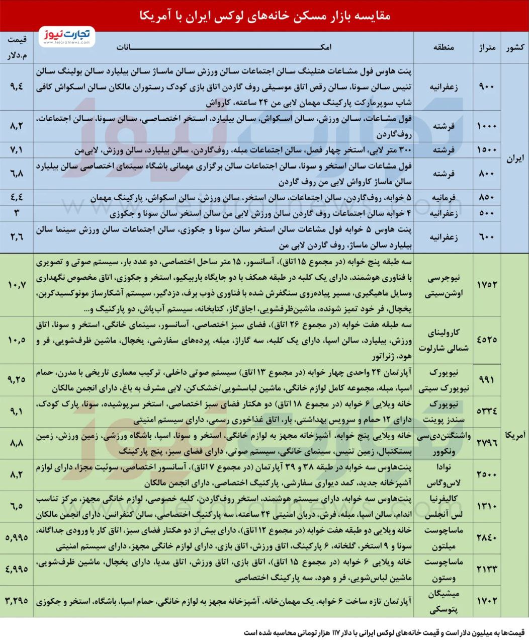 قیمت خانه های لوکس تهران از آمریکا سبقت گرفت / زندگی در فرشته، گرا‌ن‌تر از لس‌آنجلس!