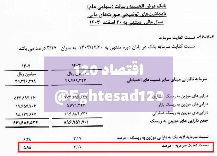 افت شدید کفایت سرمایه بانک رسالت از ۶ درصد به ۳/۲ درصد