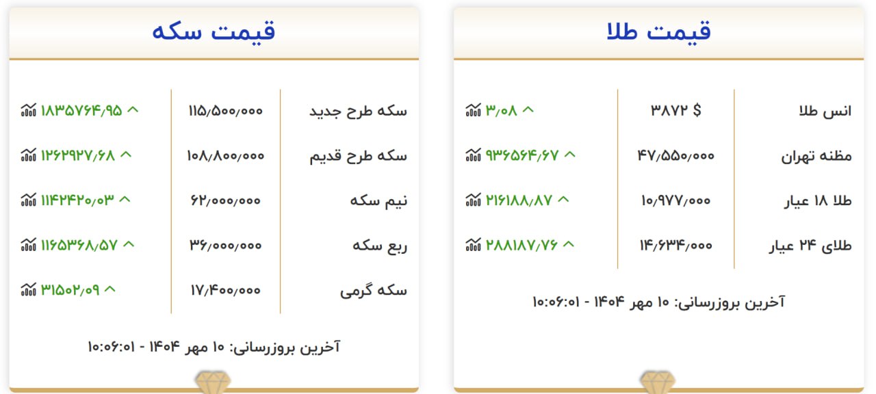 هم اکنون ؛ قیمت طلا و سکه