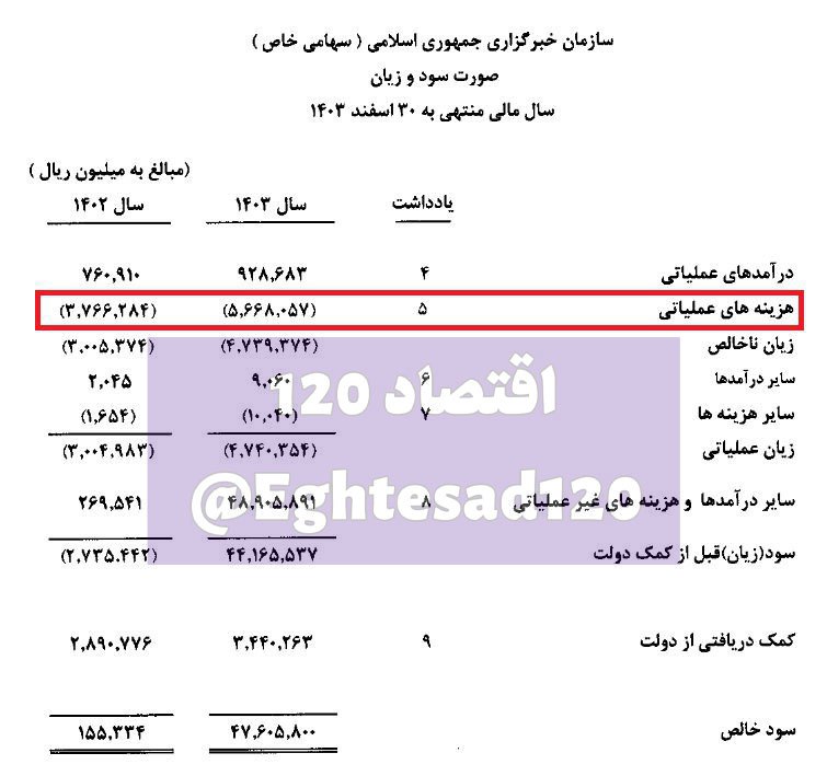هزینه ۵۶۷ میلیارد تومانی ایرنا در سال ۱۴۰۳/ رشد ۵۰ درصدی هزینه‌ها