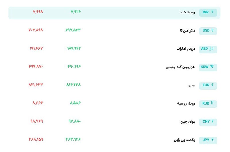 نرخ دلار در سامانه بازار ارز توافقی ۷۰ هزار و ۳۸۹ تومان قیمت خورد.