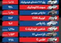 قیمت خودرو امروز ۳ آبان ۱۴۰۴ / بازدهی بازار خودرو در ۱ ماه گذشته