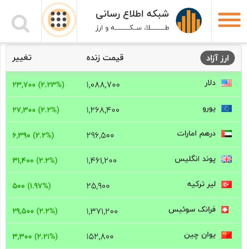 افزایش قیمت دلار و سایر ارزهای معتبر در بازار