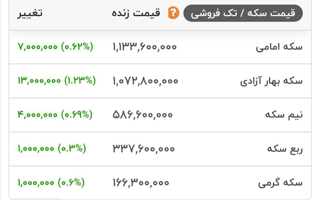 قیمت انواع سکه طلا در بازار