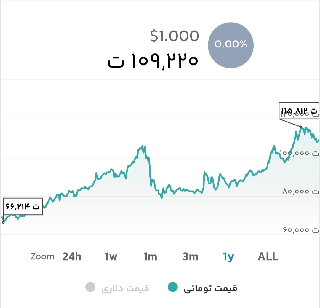 قیمت تتر در محدوده ۱۰۹۵۰۰ تومان در نوسان است. قیمت این ارز این هفته حدود ۲۵۰۰ تومان کاهش یافته است.
