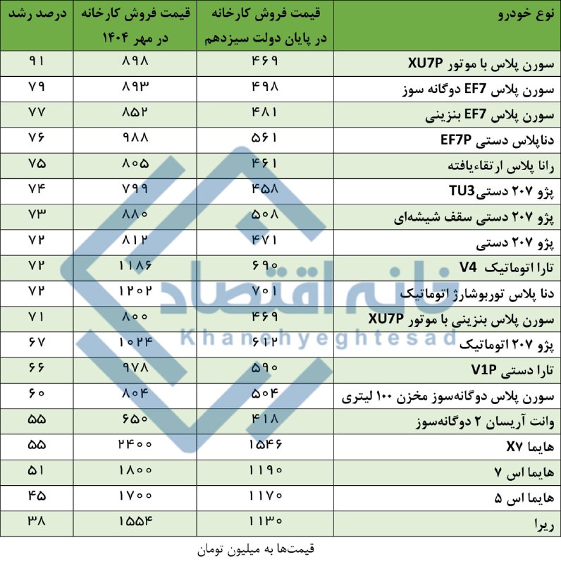 افزایش شدید قیمت خودرو در دولت چهاردهم