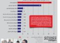 عدالت در پرداخت حقوق به سبک دولت چهاردهم را در نمودار چارسوق ببینید
