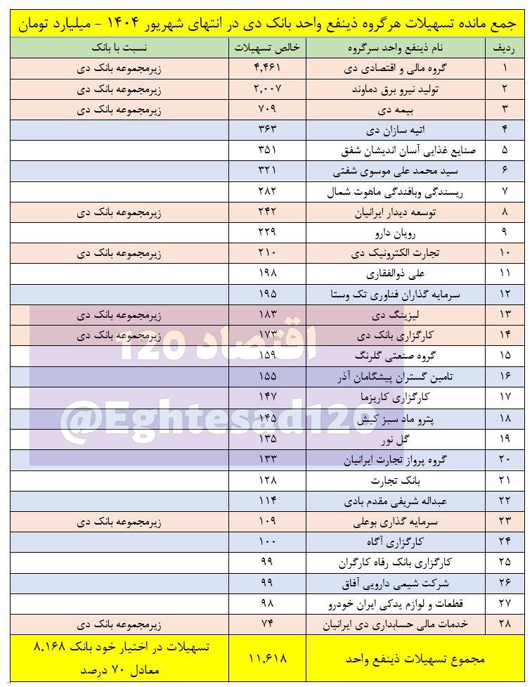 ۷۰ درصد تسهیلات کلان بانک دی در اختیار شرکت‌های زیرمجموعه بانک است
