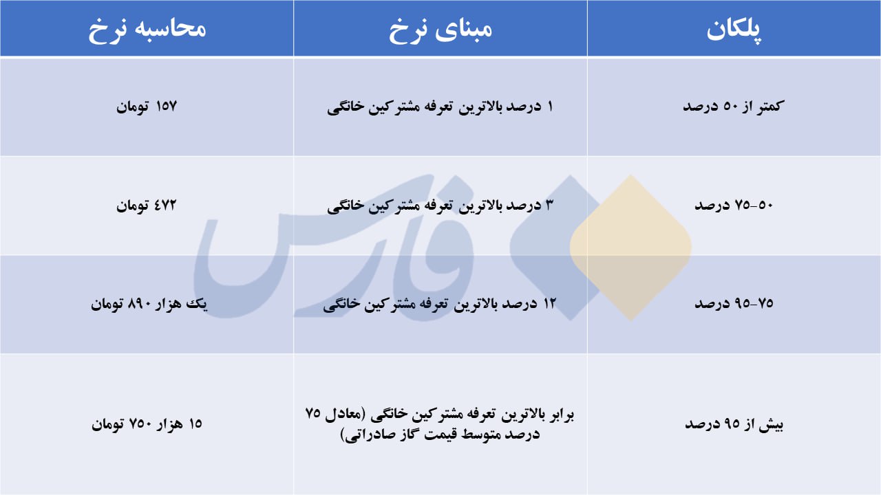 تغییر قیمت گاز از اول مهر امسال؛ بدمصرف‌های گازی، دلاری نقره‌داغ شدند