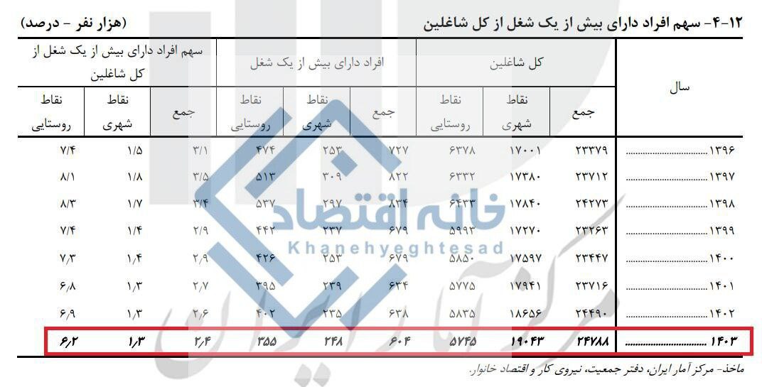 مرکز آمار ایران: فقط ۱/۳ درصد از شاغلین مناطق شهری ایران ۲ شغل دارند !