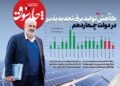 تولید برق تجدیدپذیر در دولت چهاردهم بشدت افت کرد