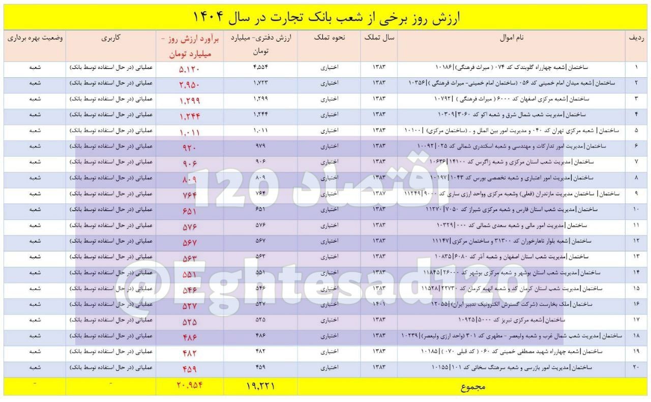 ارزش ۲۰ شعبه بانک تجارت ۲۱ هزار میلیارد تومان!