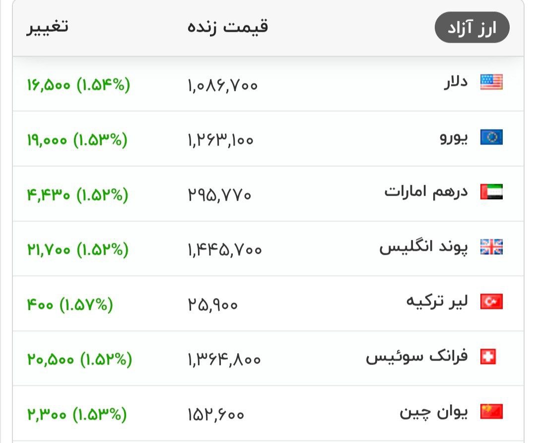 قیمت دلار و سایر ارزهای معتبر در بازار. هم اکنون