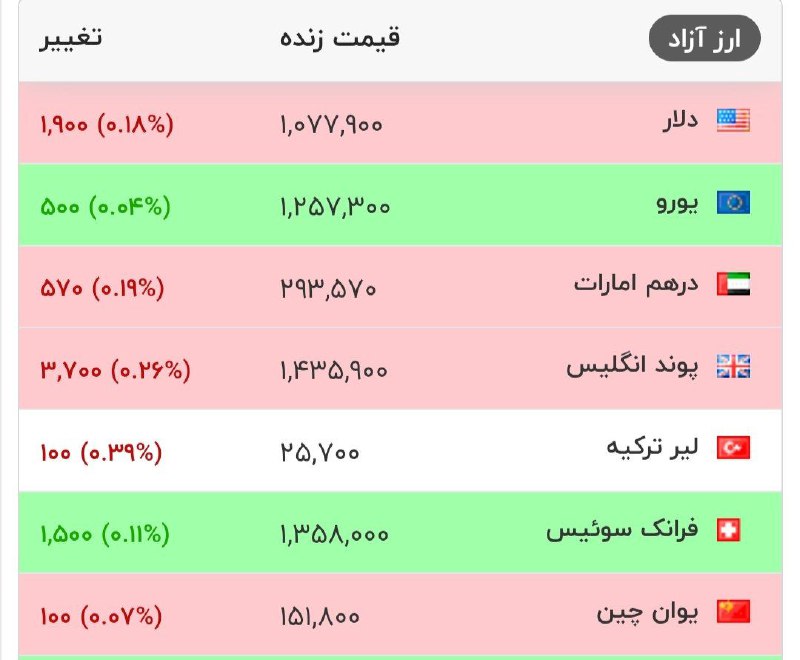 قیمت دلار و سایر ارزهای معتبر در بازار