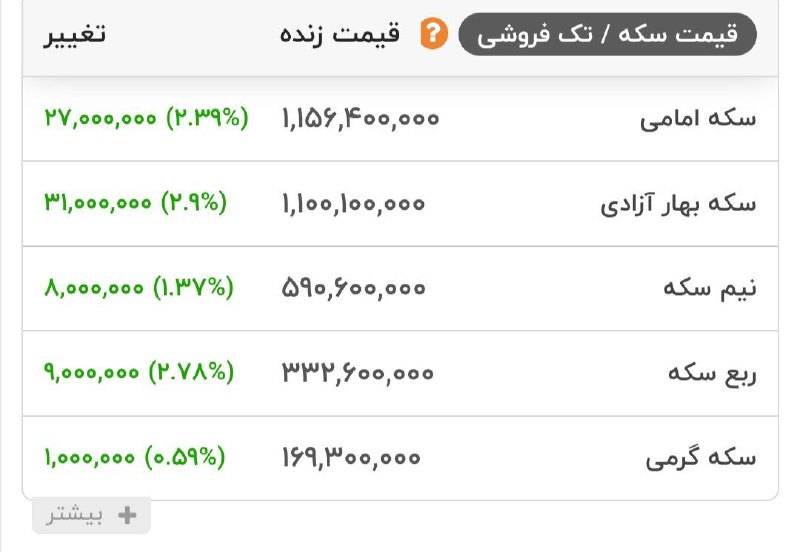 قیمت انواع سکه در بازار هم اکنون