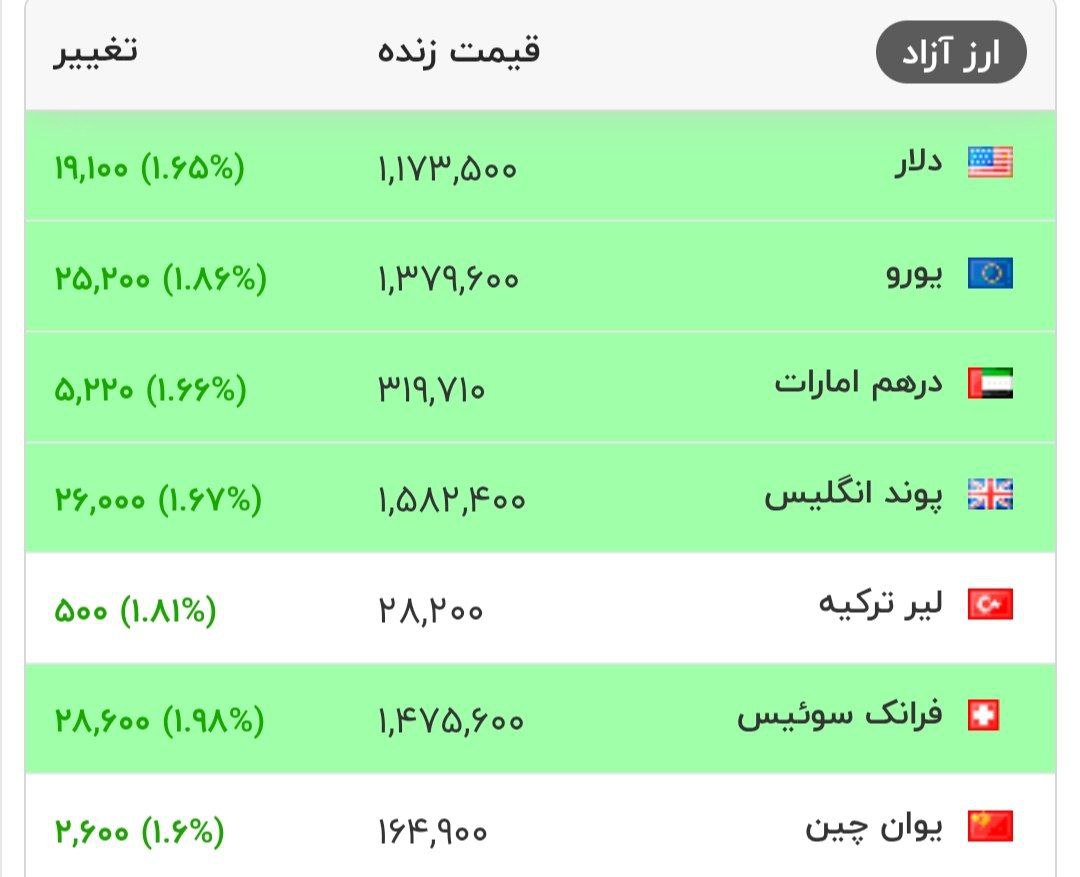 دلار از ۱۱۷ هزار تومان هم عبور کرد!