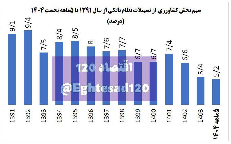 سقوط تسهیلات بخش کشاورزی به کمترین مقدار ۱۴ سال اخیر