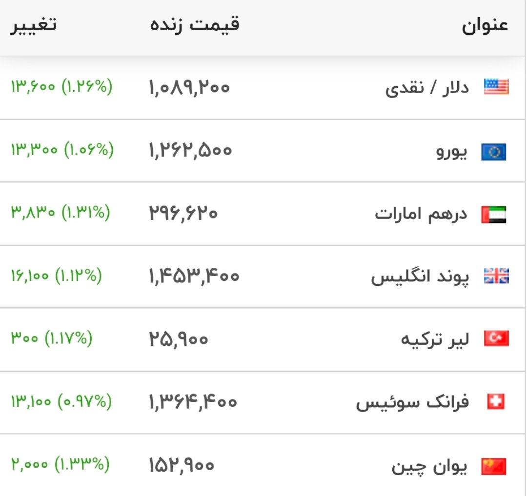 قیمت دلار و سایر ارزهای معتبر در بازار
