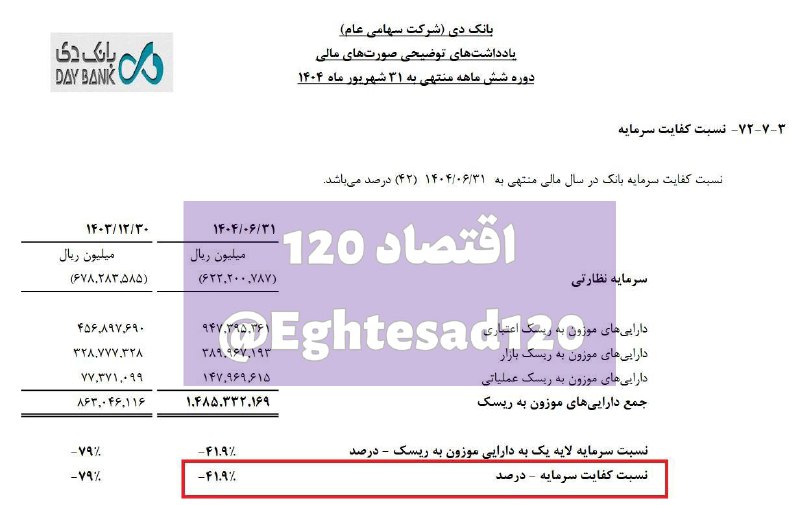 کفایت سرمایه بانک دی به منفی ۴۲ درصد رسید