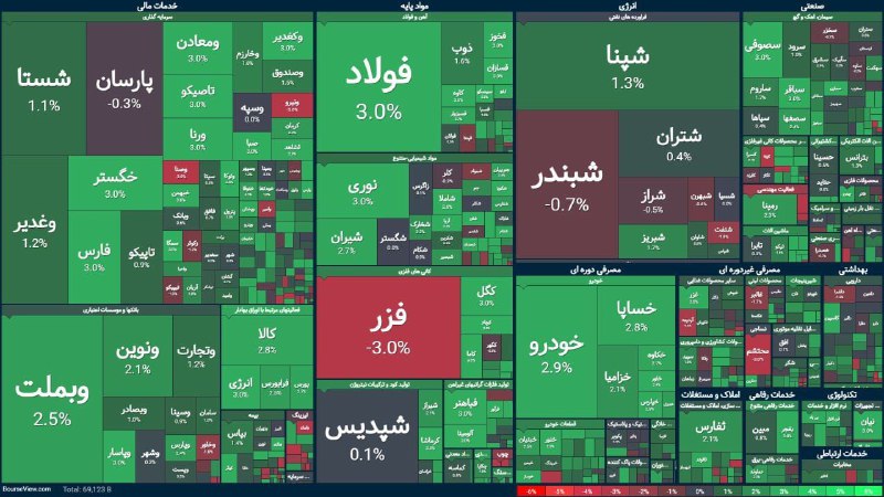 امروز ۸۰ درصد بورس مثبت شده است