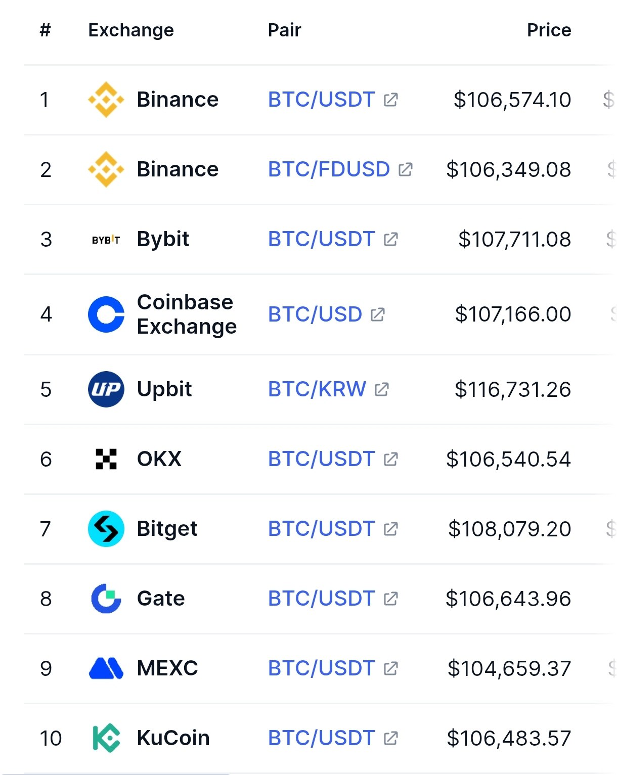 بیت کوین تا ۱۰۴ هزار دلار هم رویت شد!