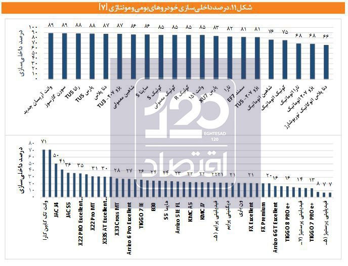 سهم داخلی‌سازی در خودروهای مونتاژی بین ۷ تا ۳۰ درصد است