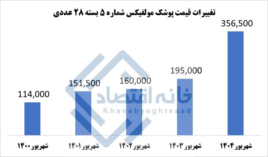 رشد ۸۳ درصدی قیمت پوشک نوزاد طی یکسال