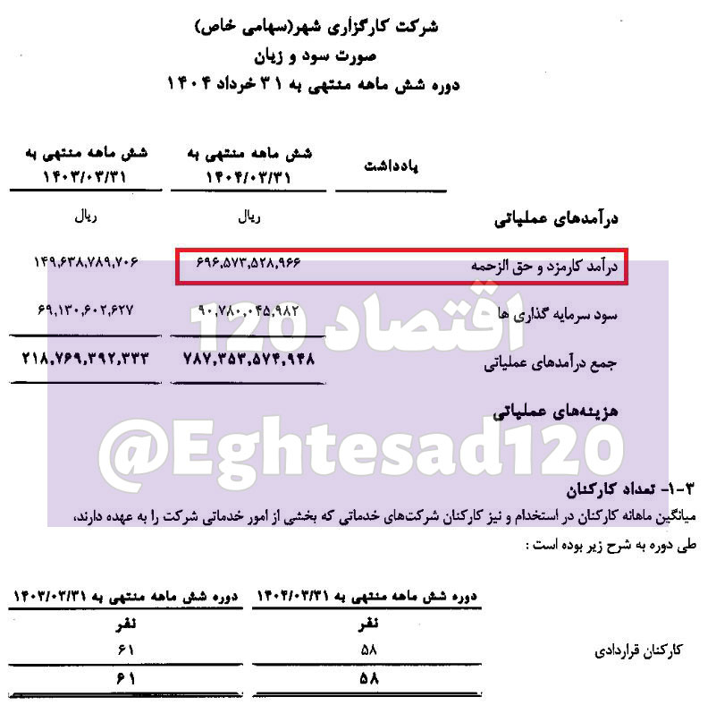درآمد ماهانه کارگزاری بانک شهر ۲۰۰ میلیون تومان به ازای هر کارمند