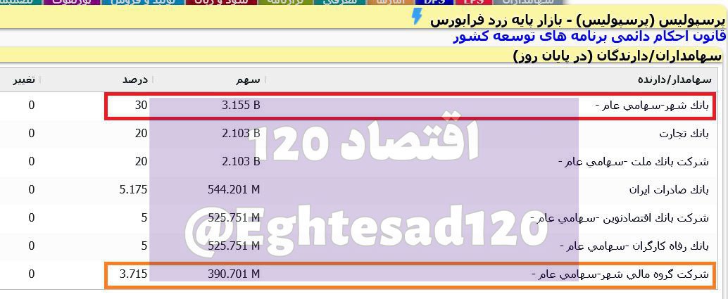 سکوت زاکانی در برابر ریخت‌وپاش‌های بانک شهر