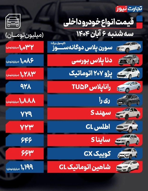 قیمت خودرو امروز ۶ آبان ۱۴۰۴ / یک خودرو مونتاژی ۹۵ میلیون تومان ارزان شد