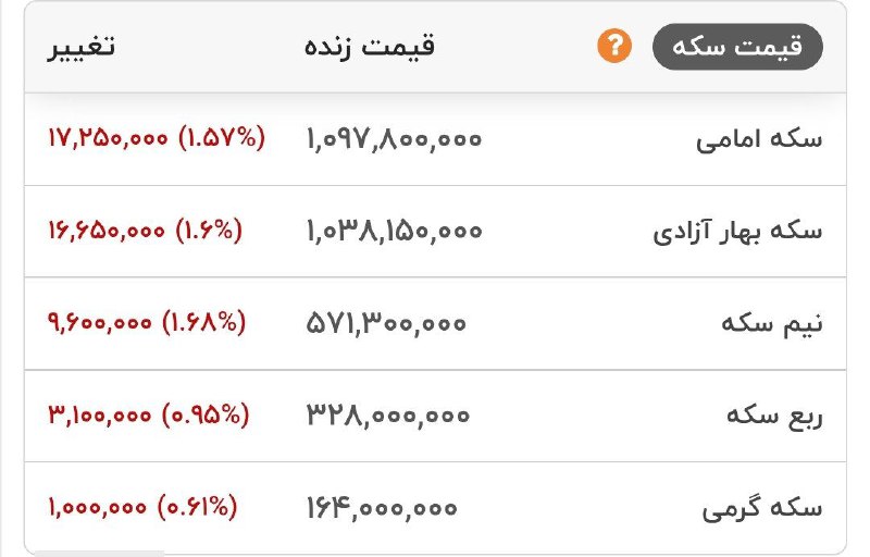 قیمت انواع سکه طلا در بازار
