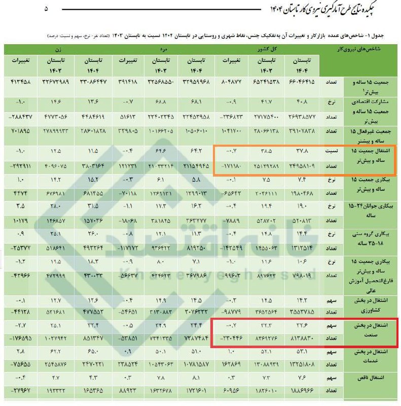 کاهش ۲۳۰ هزار نفری شاغلان بخش صنعت در تابستان