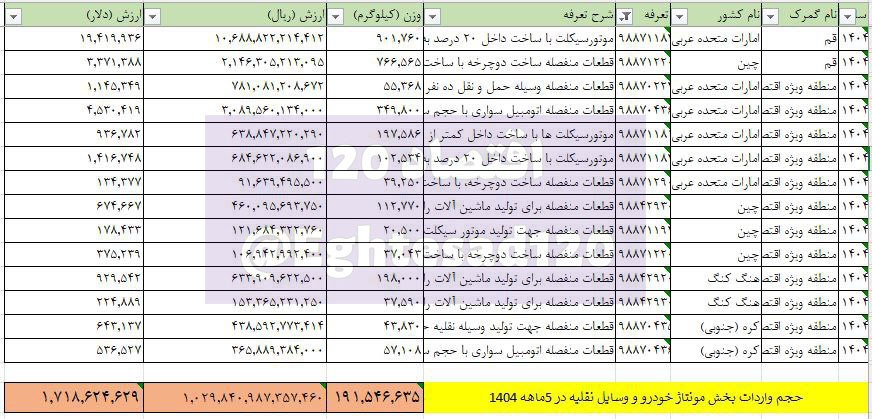 واردات ۱/۷ میلیارد دلاری مونتاژکاران در ۵ ماه