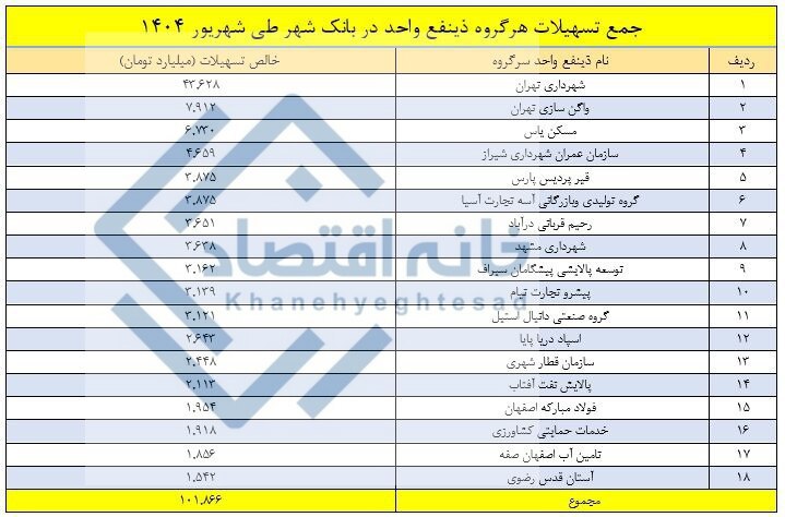تسهیلات ۷۲ همتی بانک شهر به زیرمجموعه‌های خود/ ۴۴ همت فقط نصیب شهرداری تهران شد