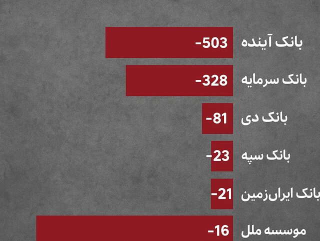 هشدار بانک مرکزی: پنج بانک ناتراز دیگر اصلاح یا انحلال را انتخاب کنند!