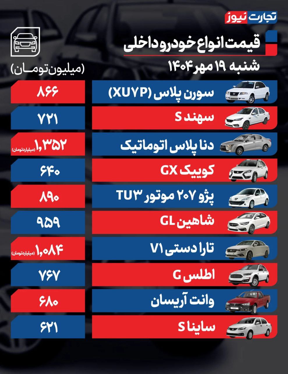 قیمت خودرو امروز ۱۹ مهر ۱۴۰۴ / بازدهی بازار خودرو در ۷ روز گذشته