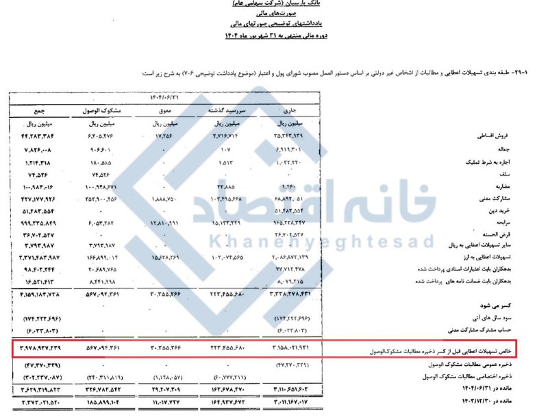 ۸۲ هزار میلیارد تومان از تسهیلات بانک پارسیان غیرجاری شد/ ۶۹ درصد مشکوک‌الوصول است