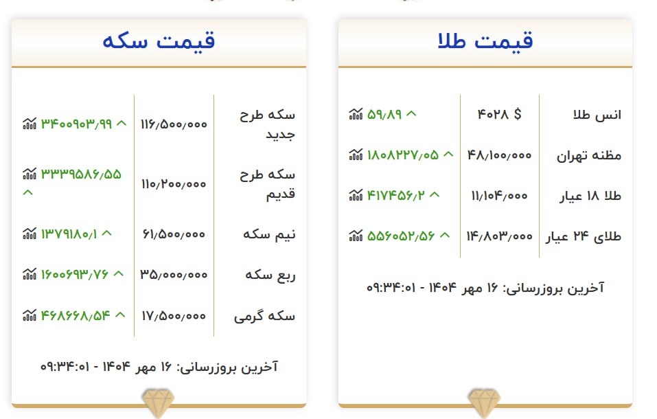 هم اکنون ؛ قیمت طلا و سکه