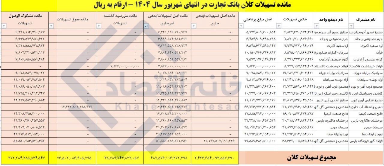 ۲۰ درصد از تسهیلات کلان بانک تجارت معوق شد/ ۳۷ همت مشکوک‌الوصول است