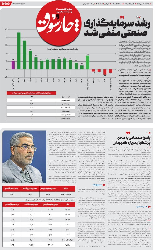 رشد سرمایه‌گذاری صنعتی کشور منفی شد؛ این منفی شدن ربطی به جنگ ۱۲ روزه هم ندارد