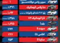 قیمت خودرو امروز ۴ آبان ۱۴۰۴ / احتیاط خریداران و صبر فروشندگان ادامه دارد