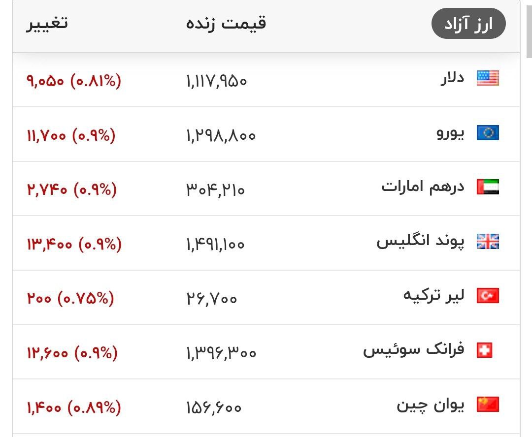 قیمت دلار و سایر ارزهای معتبر در بازار