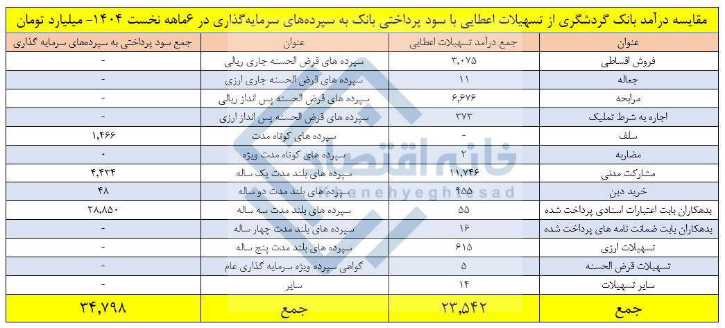بانک گردشگری در ۶ ماهه نخست ۳۵ همت سود به سپرده‌گذاران داد/ رقمی حدود ۱/۵ برابر درآمد بانک