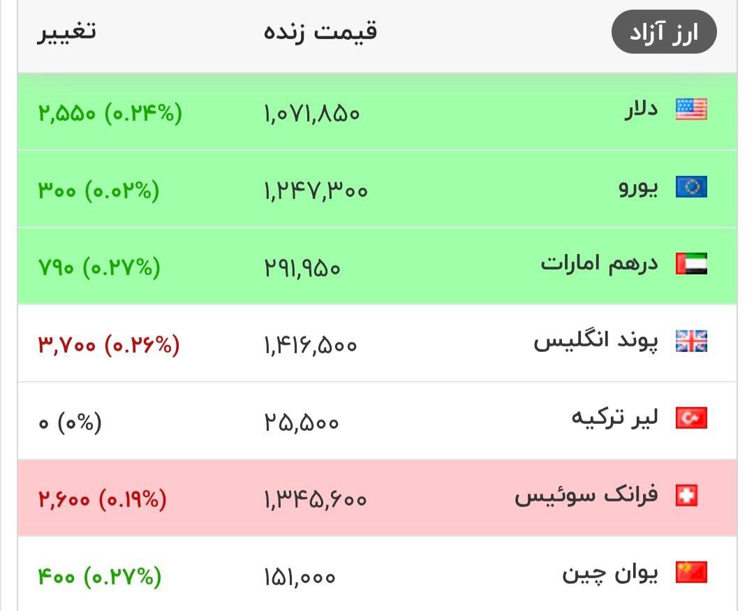 قیمت دلار و سایر ارزهای معتبر در بازار، هم اکنون