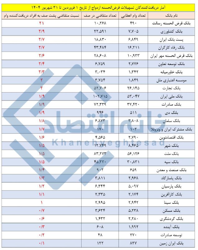 وام ازدواج در بانک رسالت سه‌قفله شد/ تعداد افراد در صف ۲۱ برابر وام‌گیرندگان
